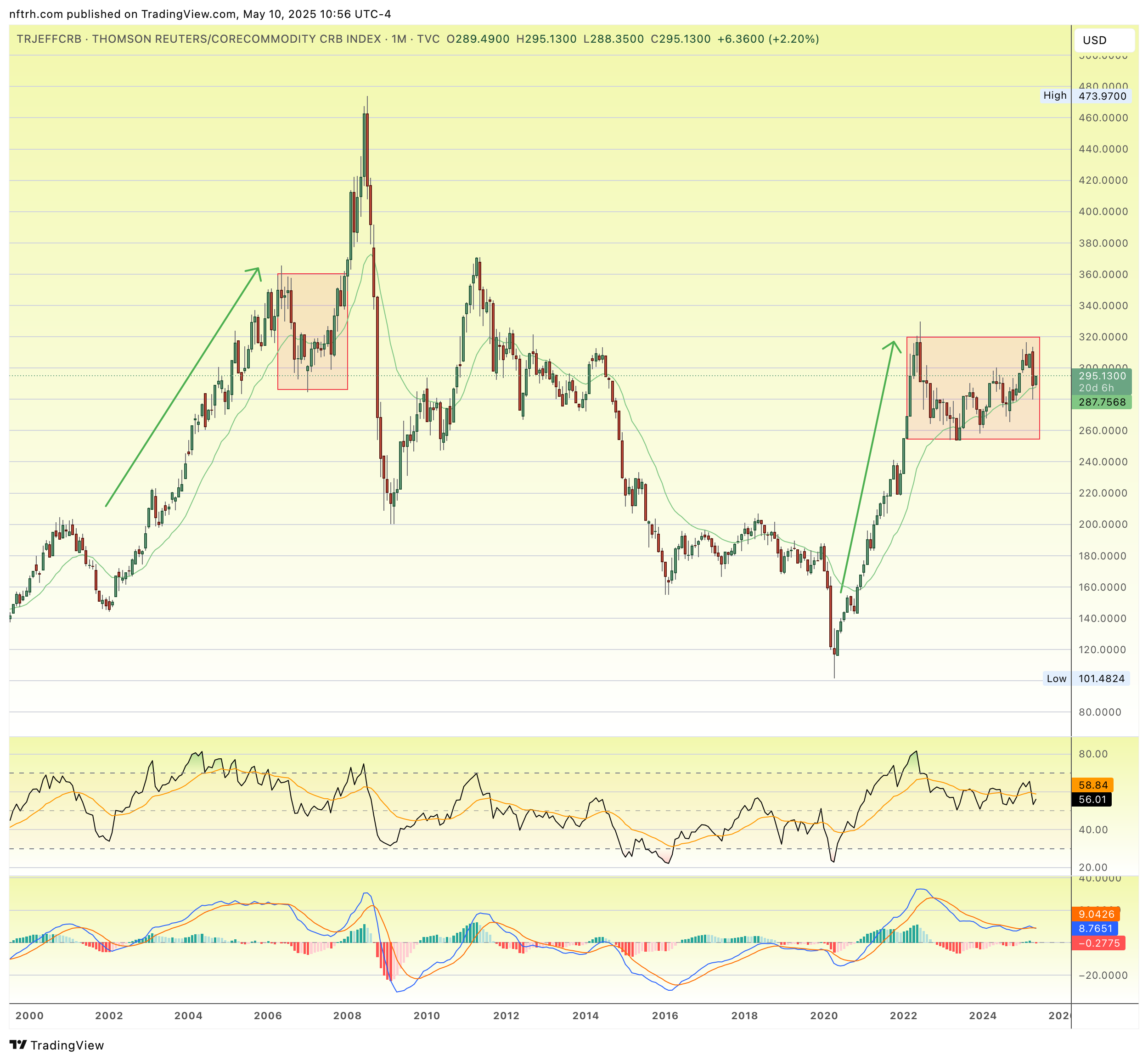 Thomson Reuters CRB Index-Monthly Chart