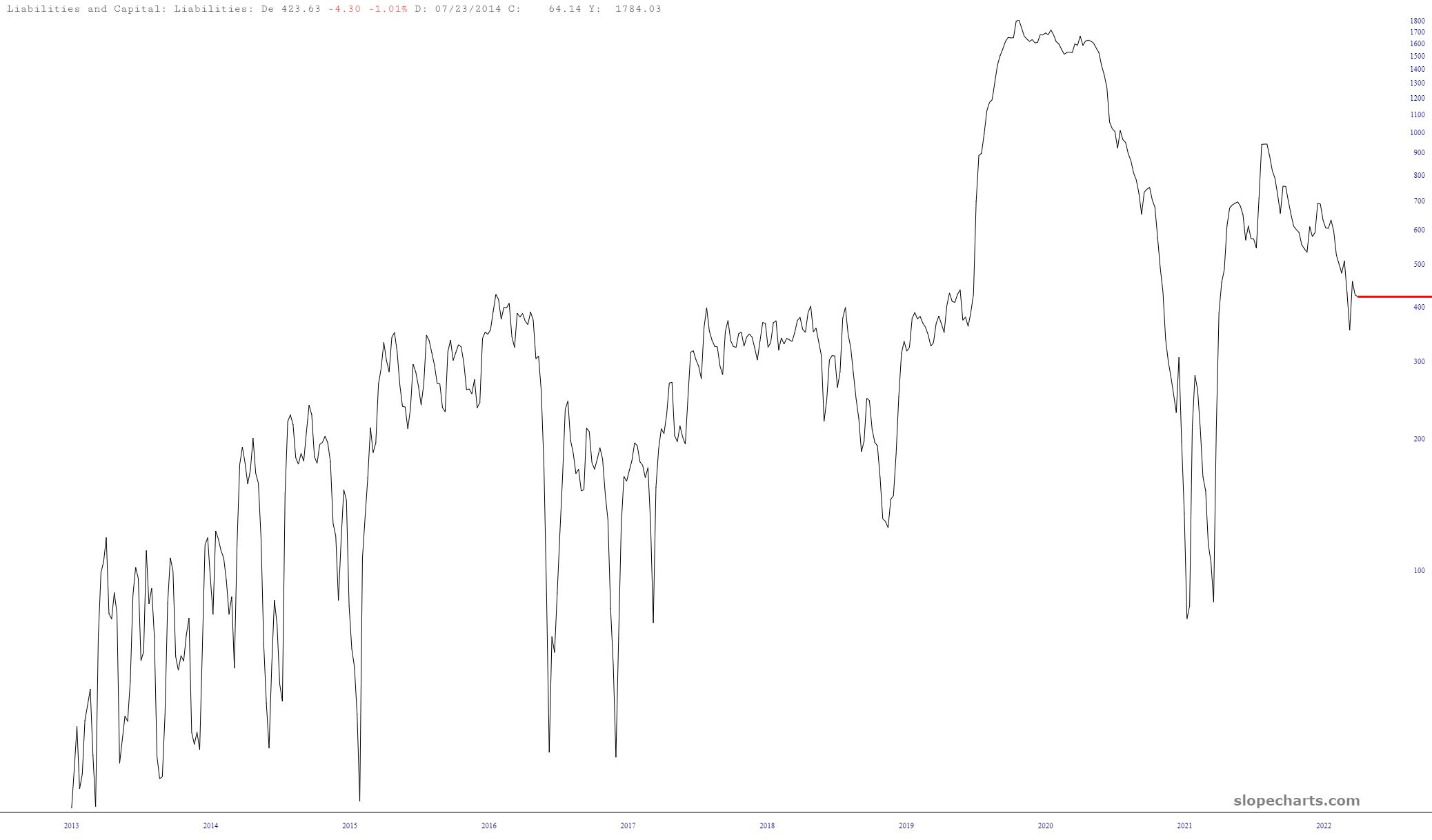 Liabilities and Capital Price Chart