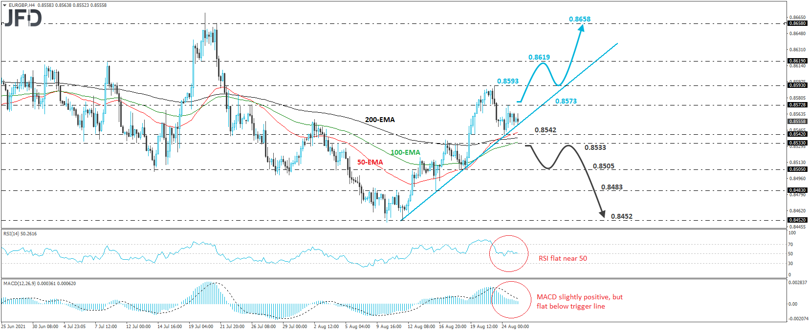 EUR/GBP 4-hour chart technical analysis