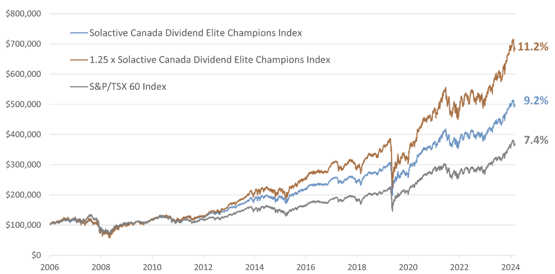 Solactive Dividend Elite Champions Index