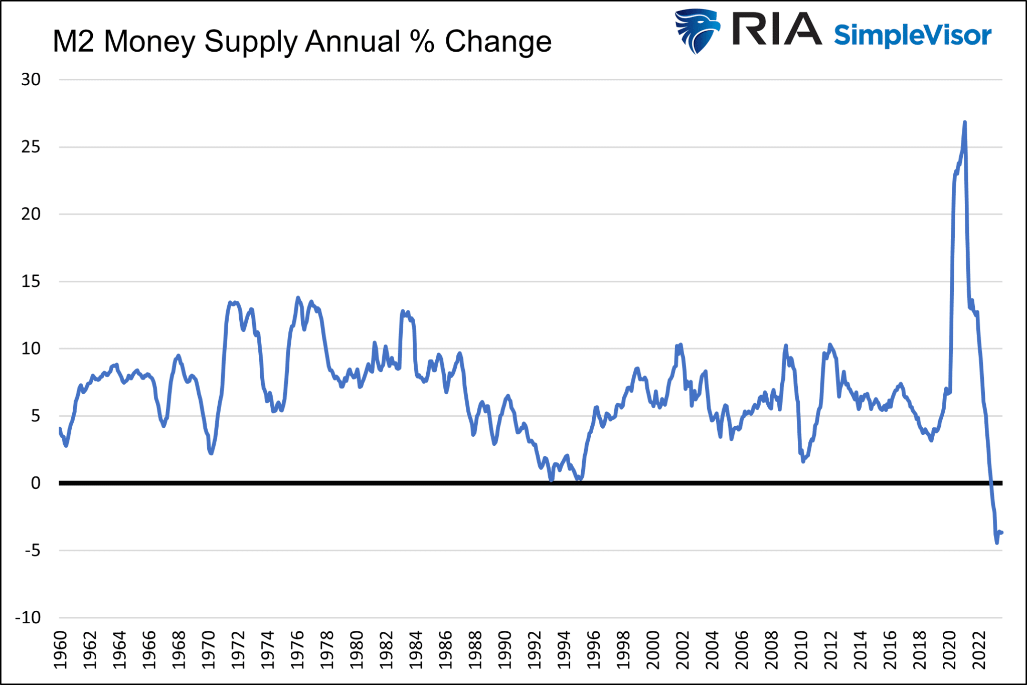 M2 Money Supply Annual Change