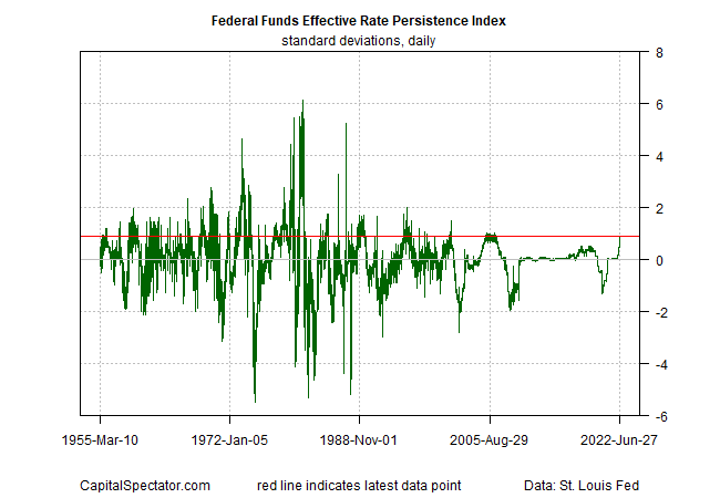Fed Funds Effective Rate Persistence Index