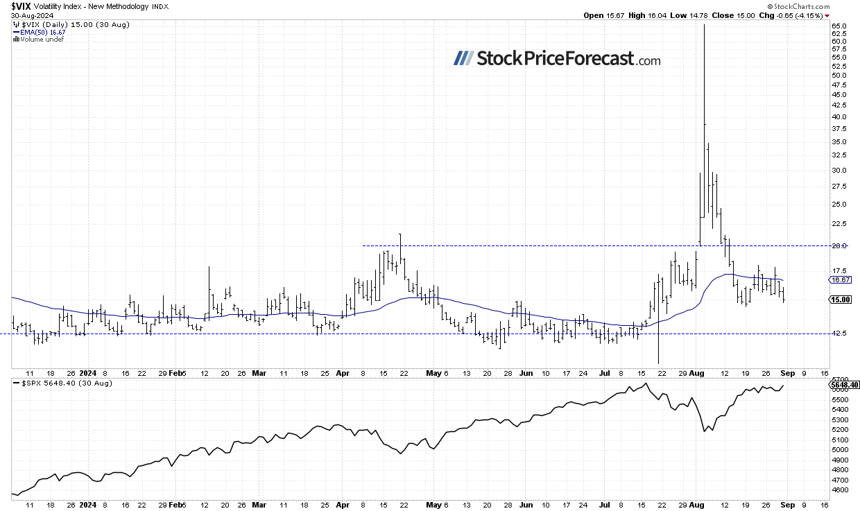 VIX Daily Chart