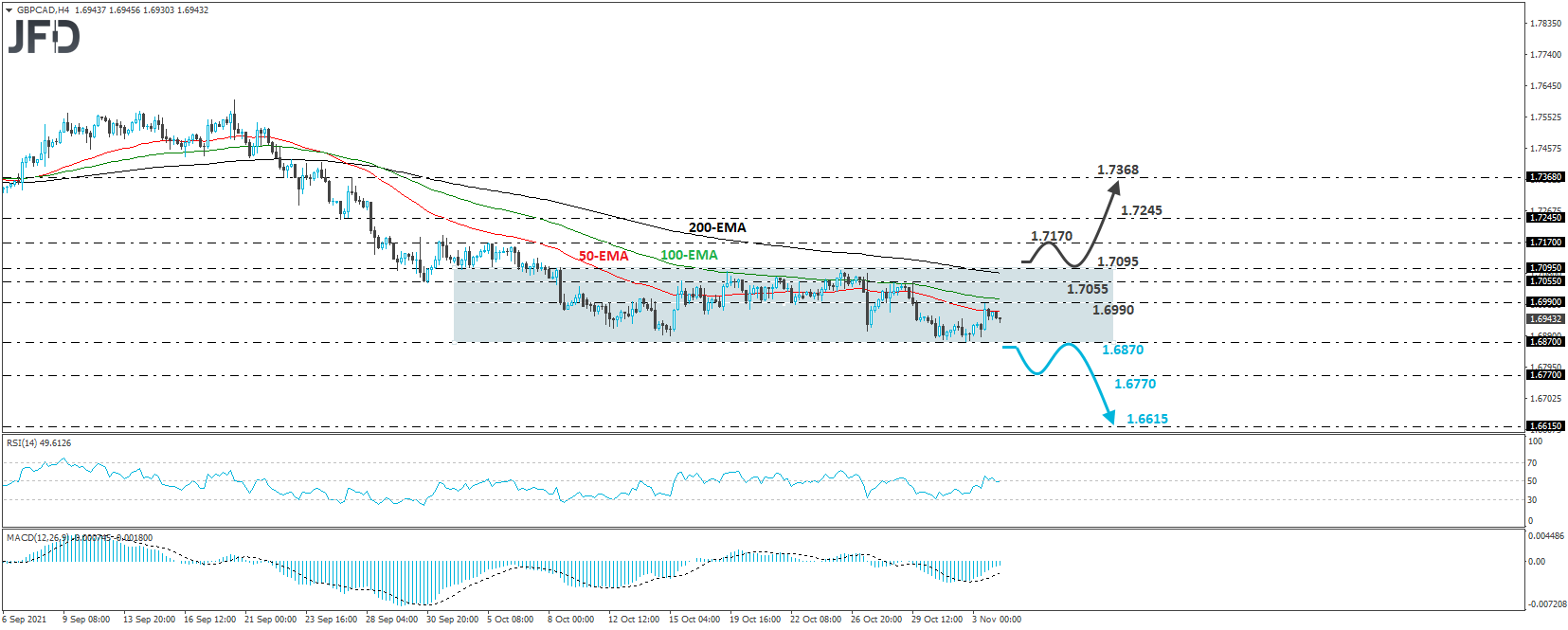 GBP/CAD 4-hour chart technical analysis