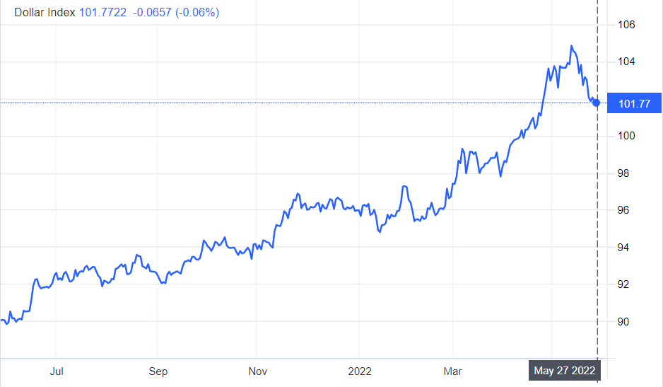 Dollar Index Daily Chart