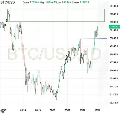 BTC/USD Daily Chart