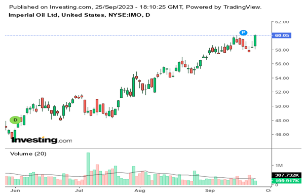 Imperial Oil Ltd-Daily Chart