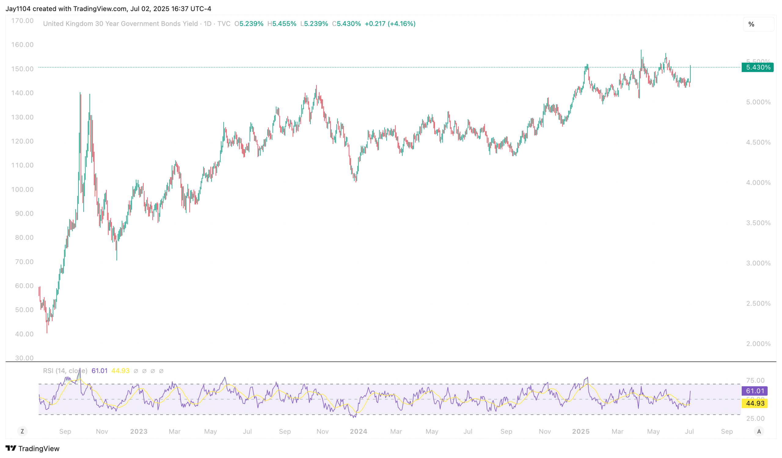 UK 30 Yr Yield-Daily Chart