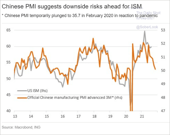 China PMI