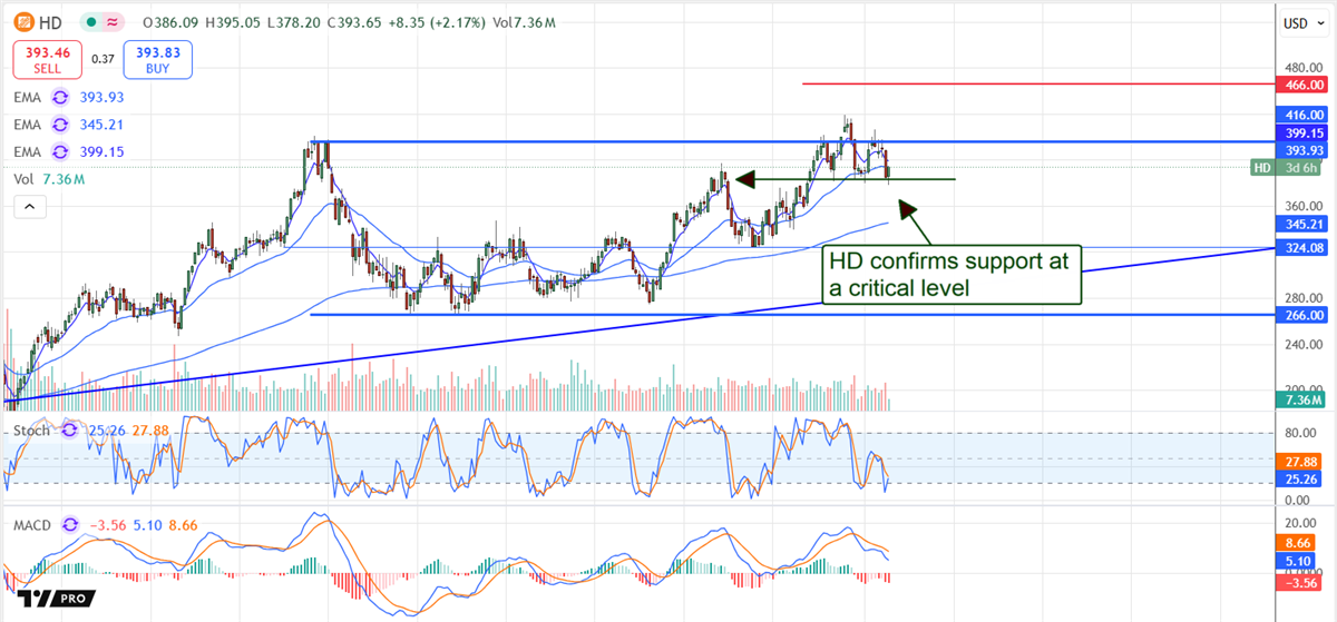 Home Depot Stock Price Chart