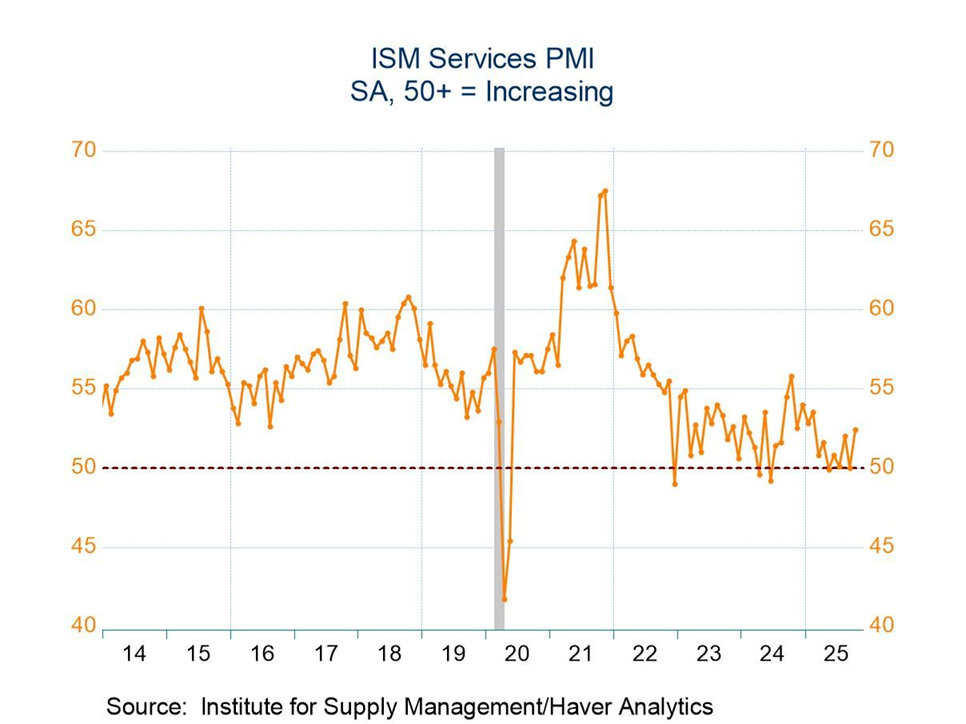 ISM Services PMI ISM Services PMI