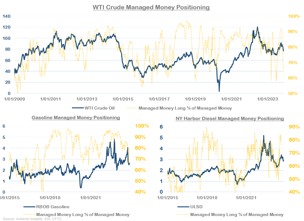 WTI Crude Managed Money Positioning