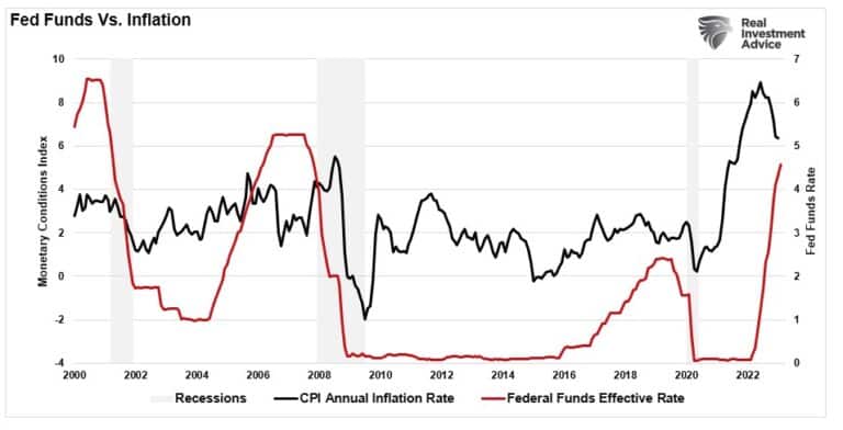 Fed-Funds Vs Inflation