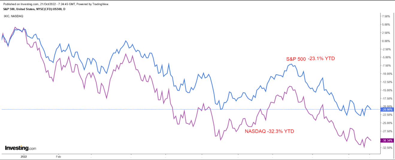 S&P And Nasdaq Daily Chart