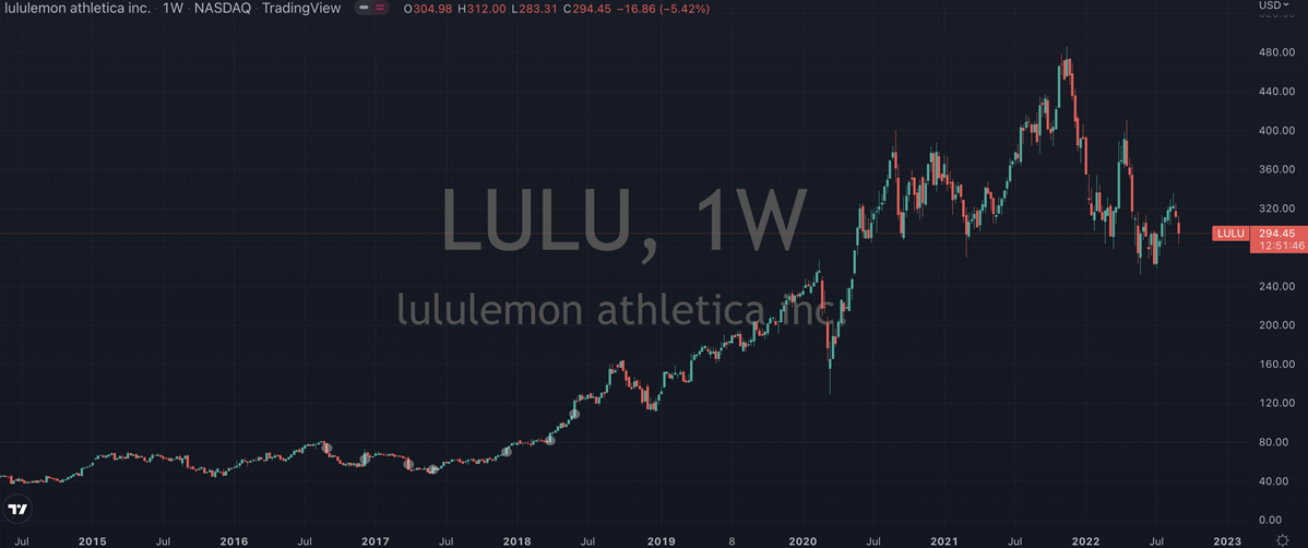 LULU Stock Chart