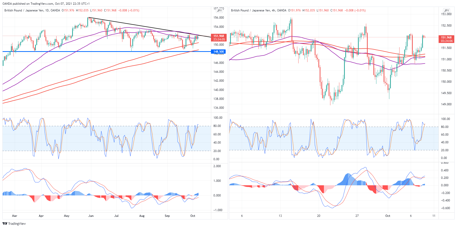 Gbp Jpy A Breakout Finally Investing Com