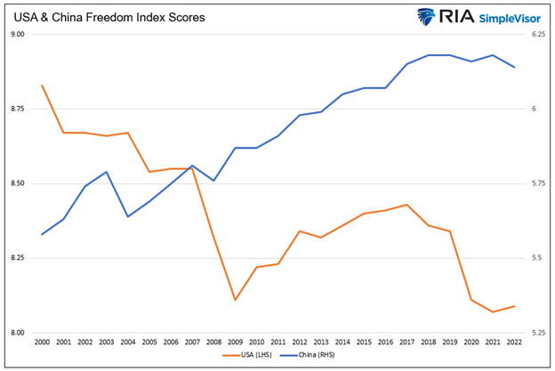 USA and China Freedom Index Scores