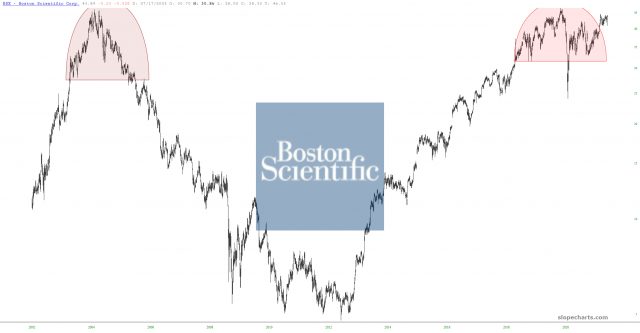 Boston Scientific Chart
