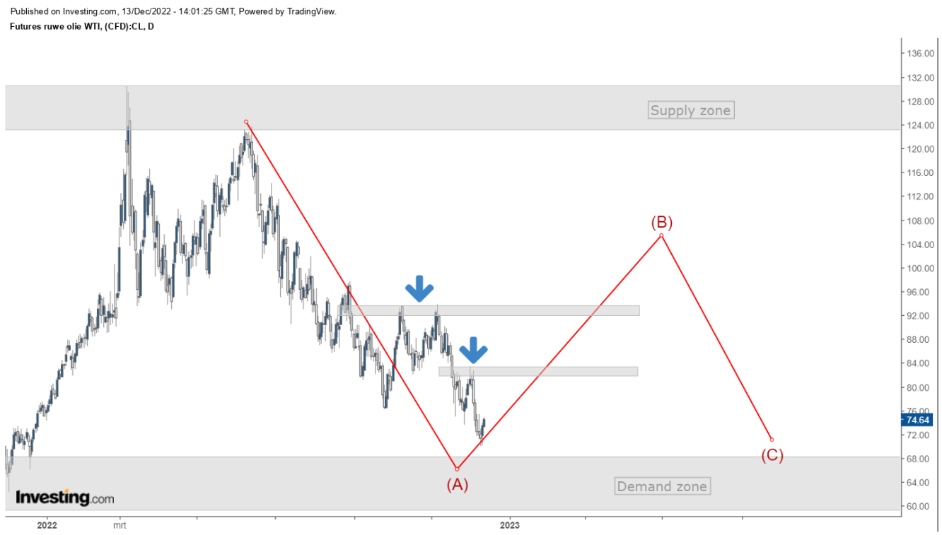 Crude oil minor trend.