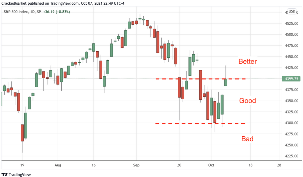 S&P 500 Index - Daily Chart