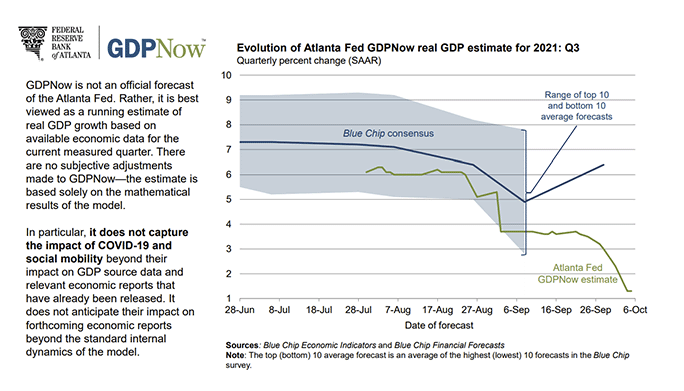 Atlanta Fed GDPNow Estimates