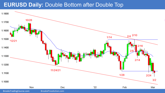 EUR/USD Daily Chart