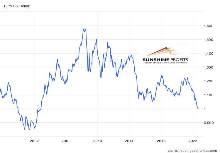 EUR/USD Long-Term Chart