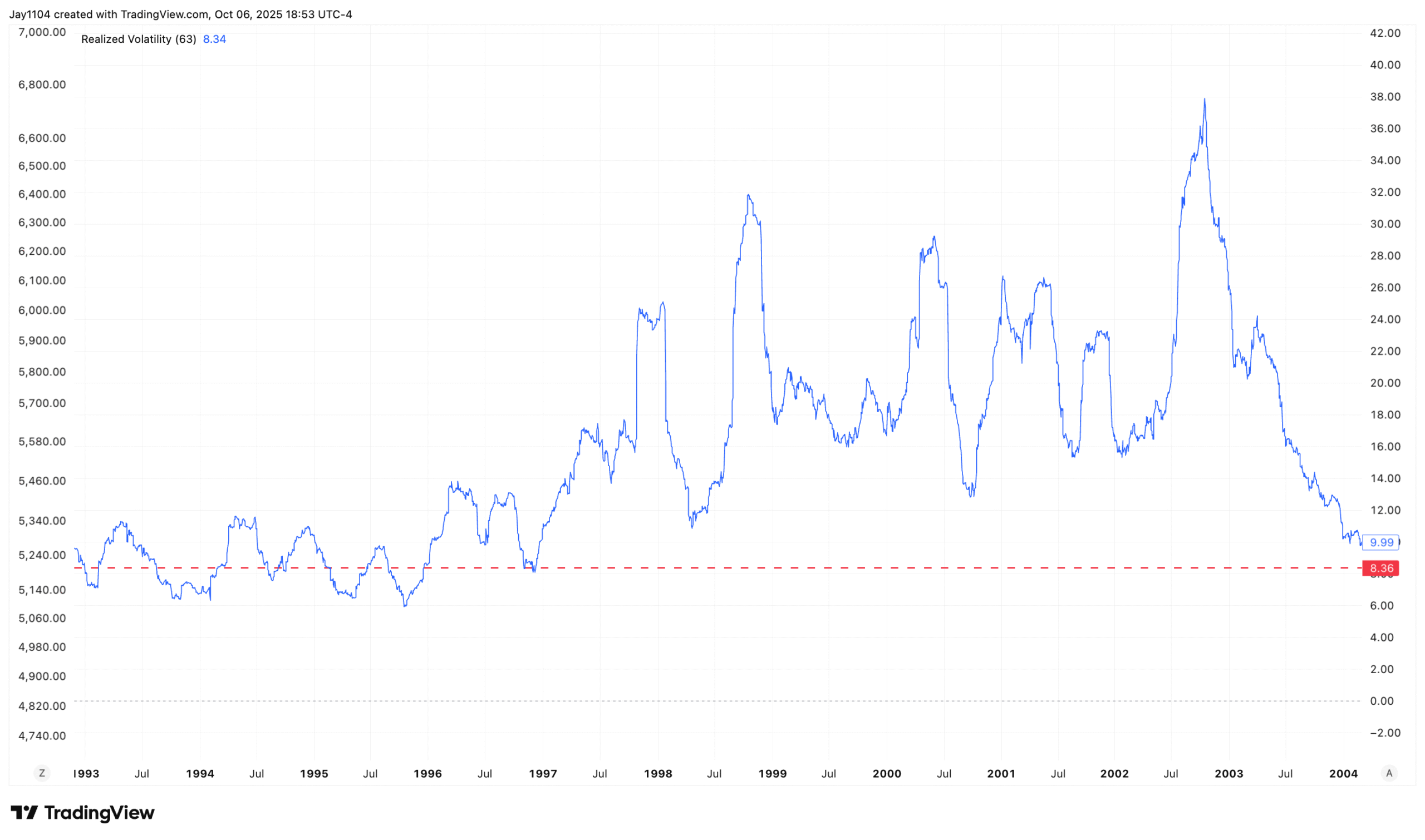 SPX Volatility Chart