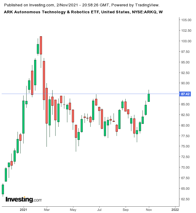 ARKQ Haftalık Grafik