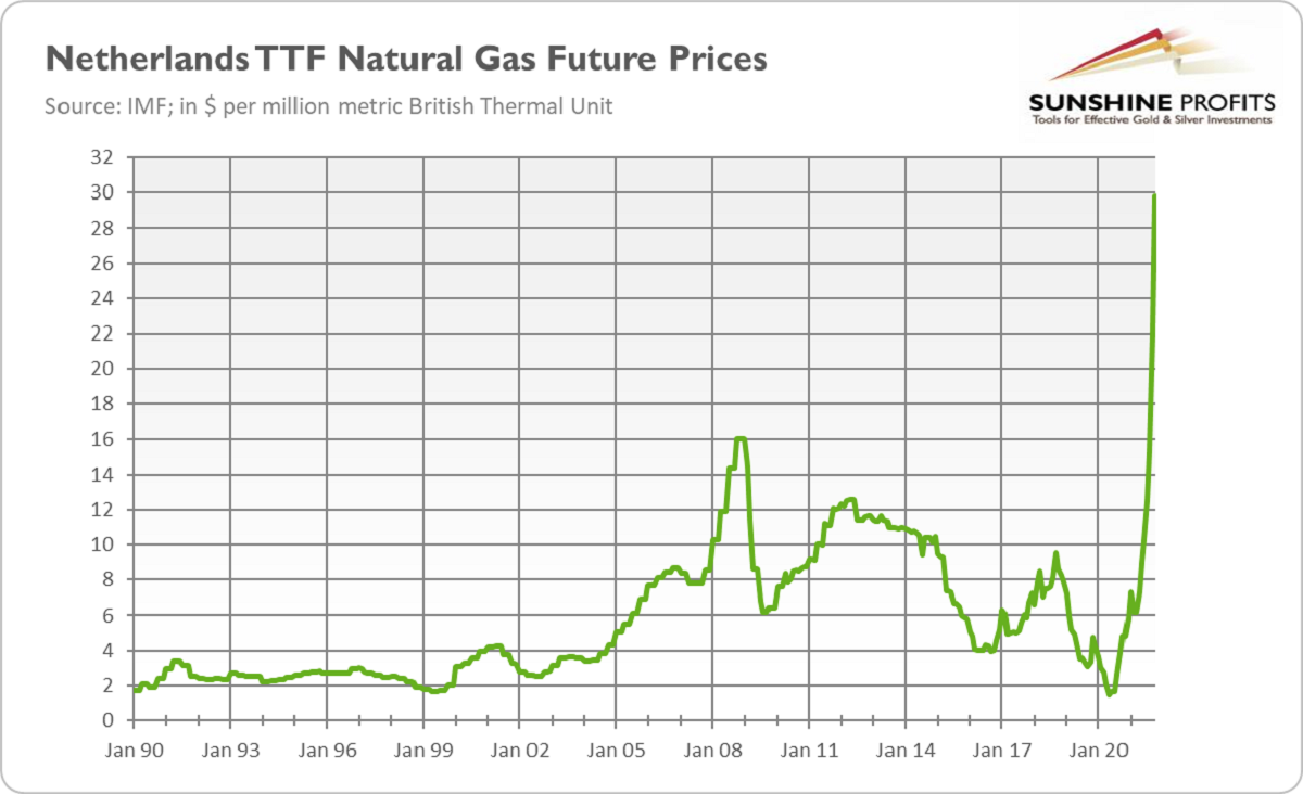 Netherlands TTF Natural Gas 30-Year Chart. 