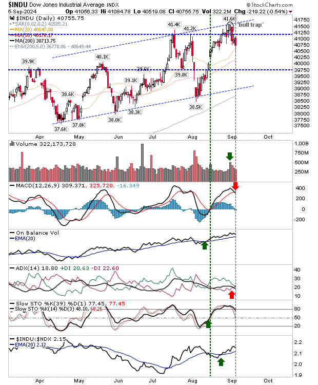 Dow Jones-Daily Chart