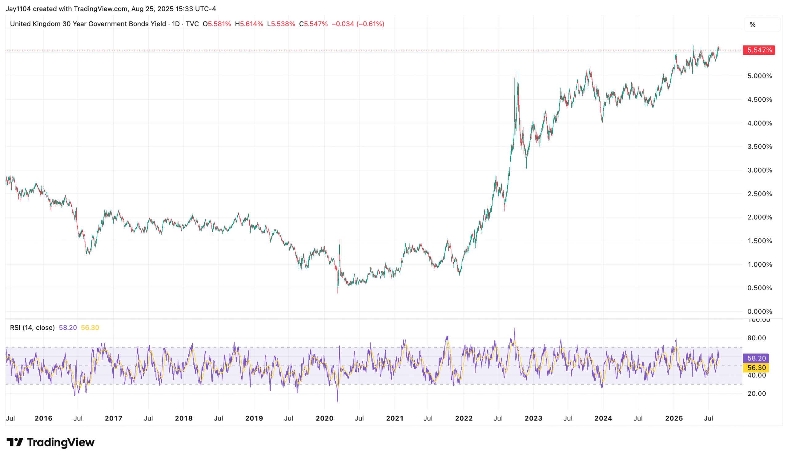 GB30Y-Daily Chart