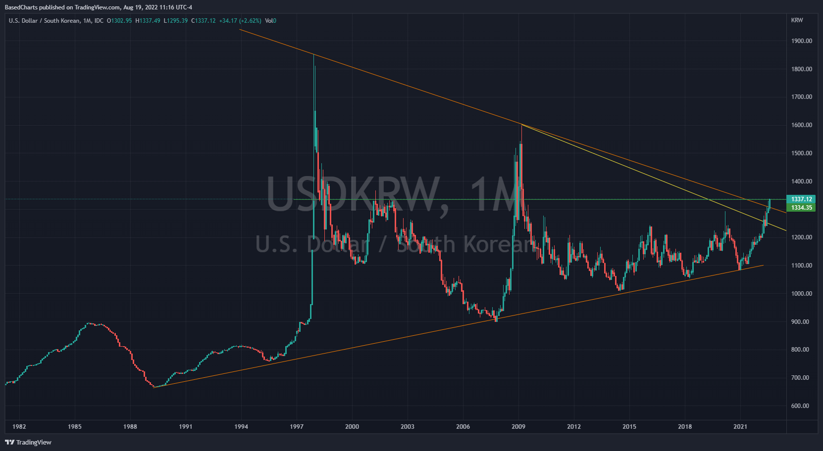 USD/KRW Monthly Chart