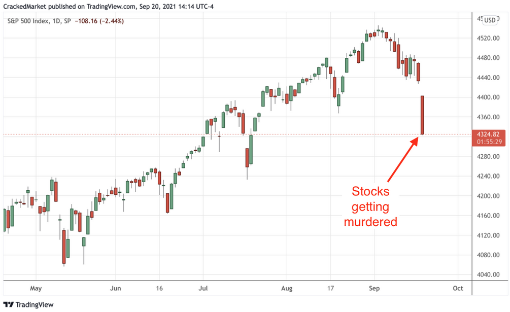 S&P 500 Index, Daily Chart