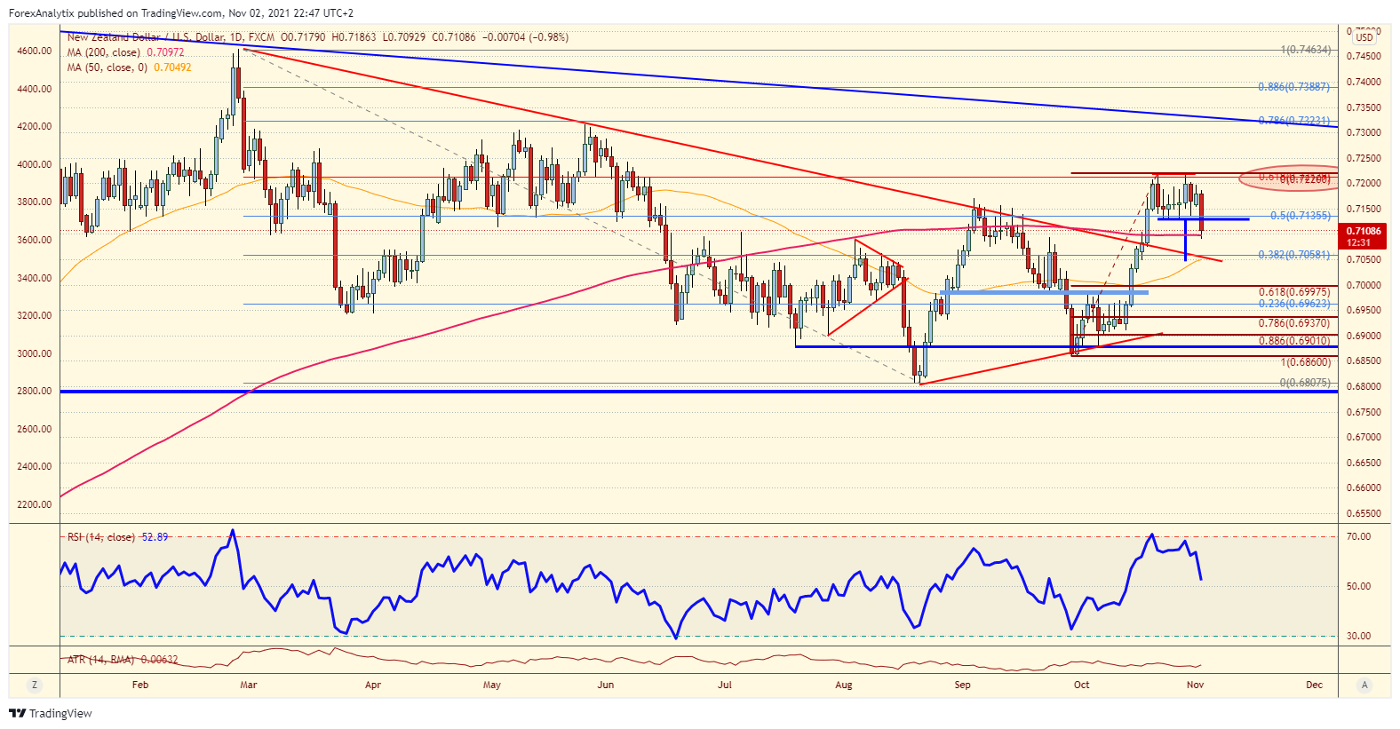 NZD/USD Daily Chart.