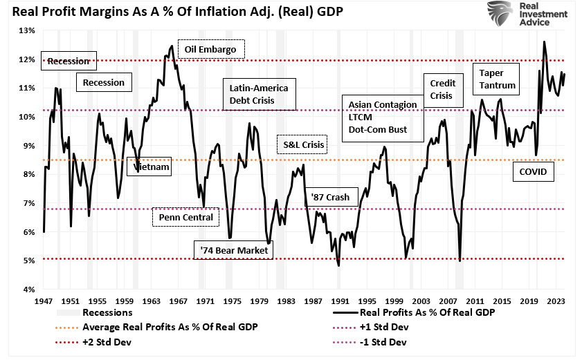 Real-Corporate Profits As Pct Of GDP Std Deviation