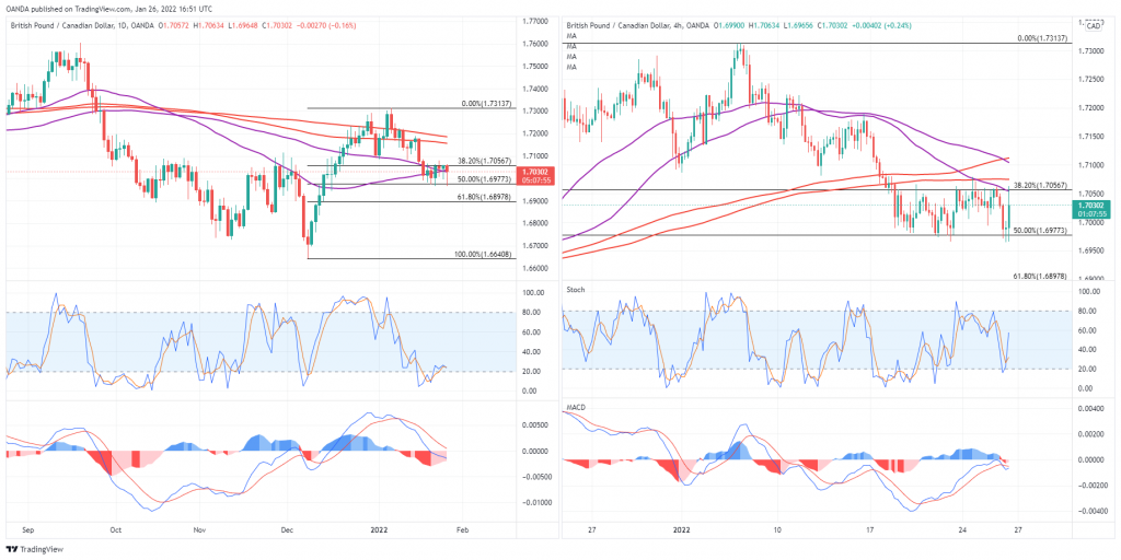 GBP/CAD Daily And 4-Hour Charts