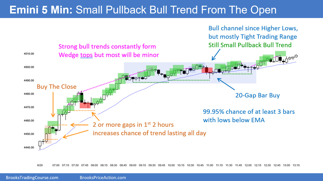 SP500 Emini 5-Minute Chart