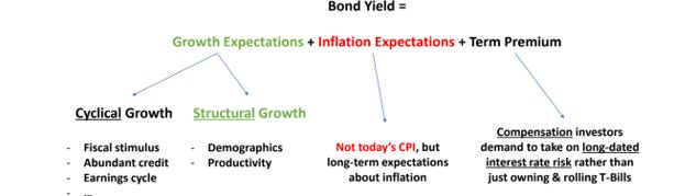 10-Year Bond Yield Decomposition