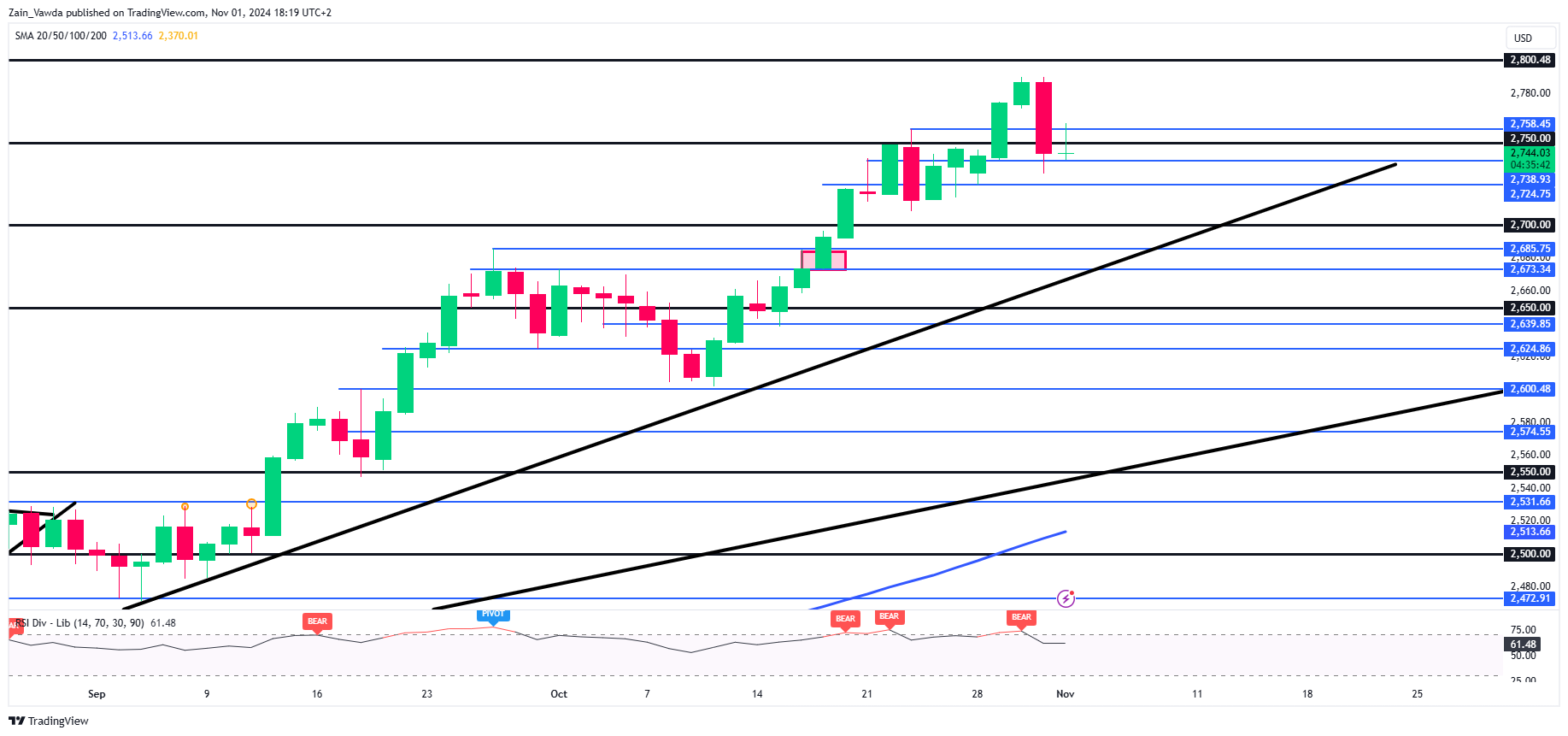 XAU/USD-Price Chart