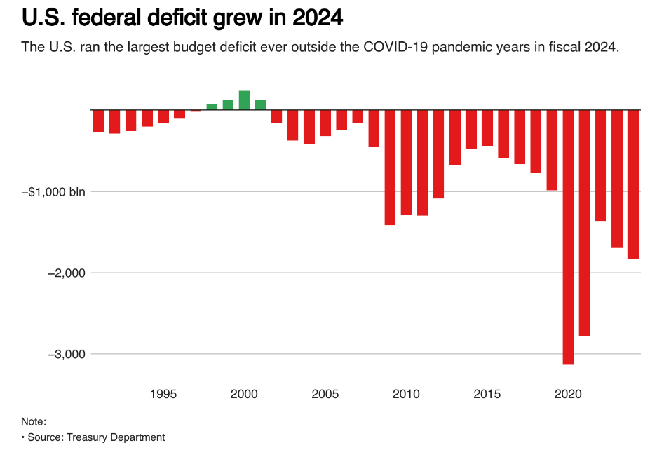 US Federal Deficit in 2024