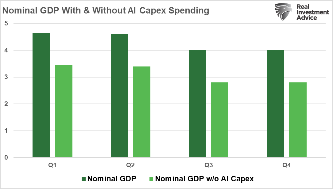 Nominal GDP & Without AI Capex Spending