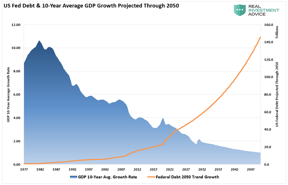 Government-Debt & 10 Yr Avg GDP Growth Thru 2050