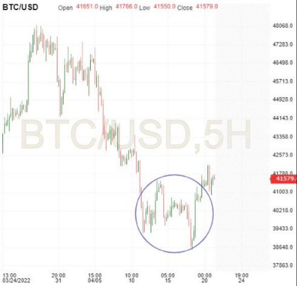 BTC/USD 5-Hr Chart
