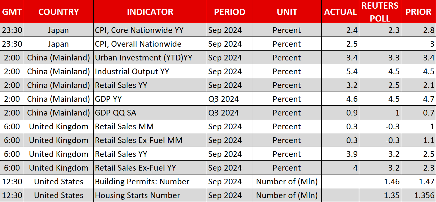 Economic Events