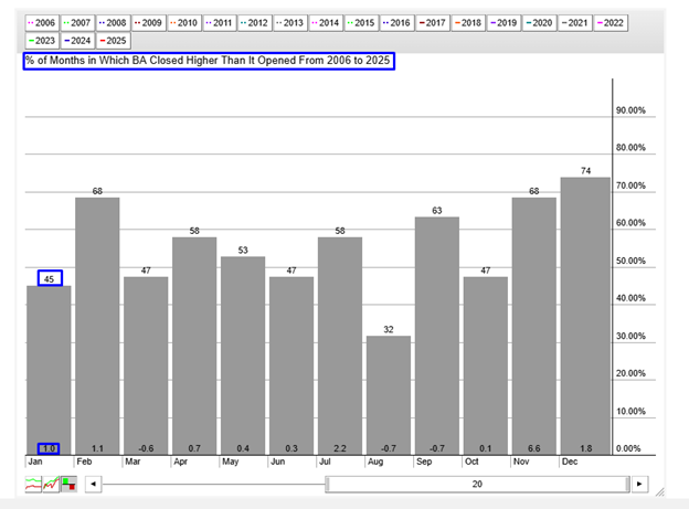 BA Seasonality Chart