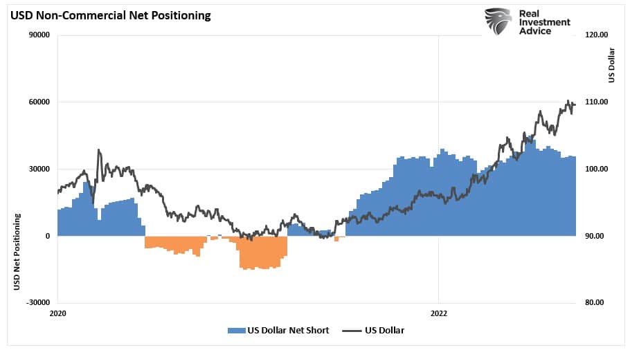 Dólar americano vs Posicionamento líquido