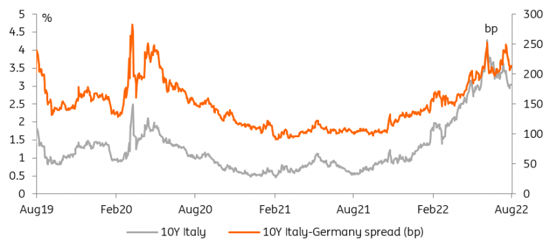 Italian Spreads Chart