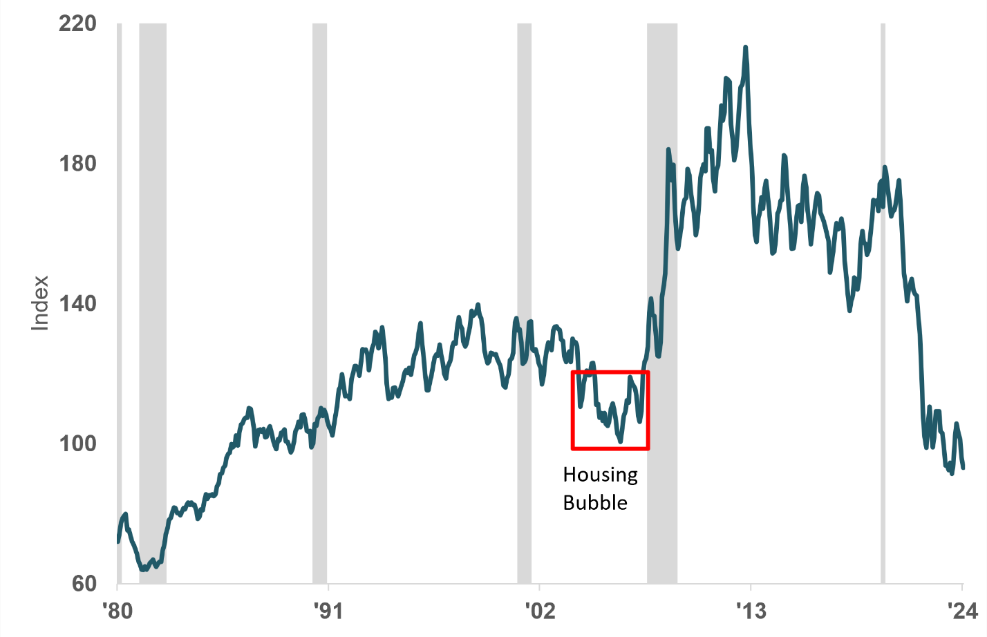 Affordability Index