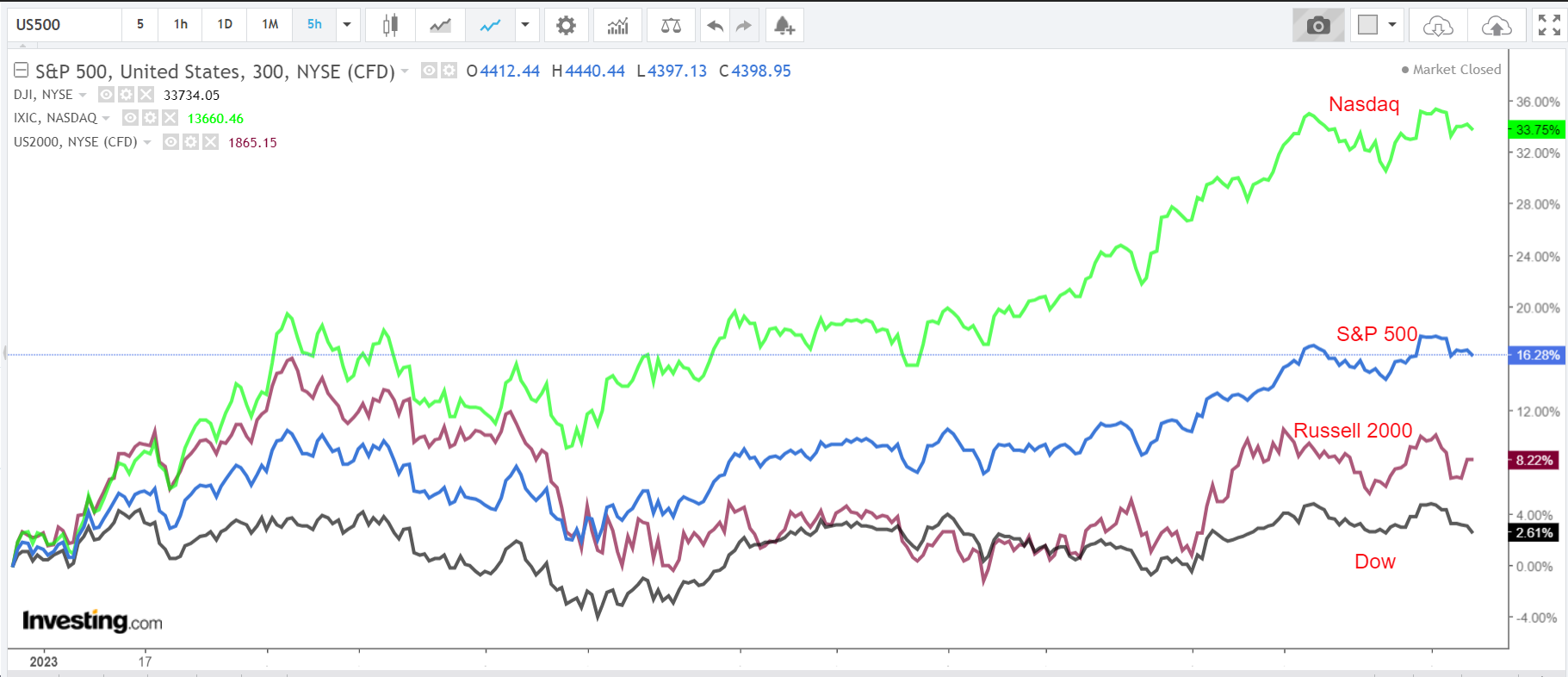 S&P 500 vs. Nasdaq vs. Dow vs. Russell 2000